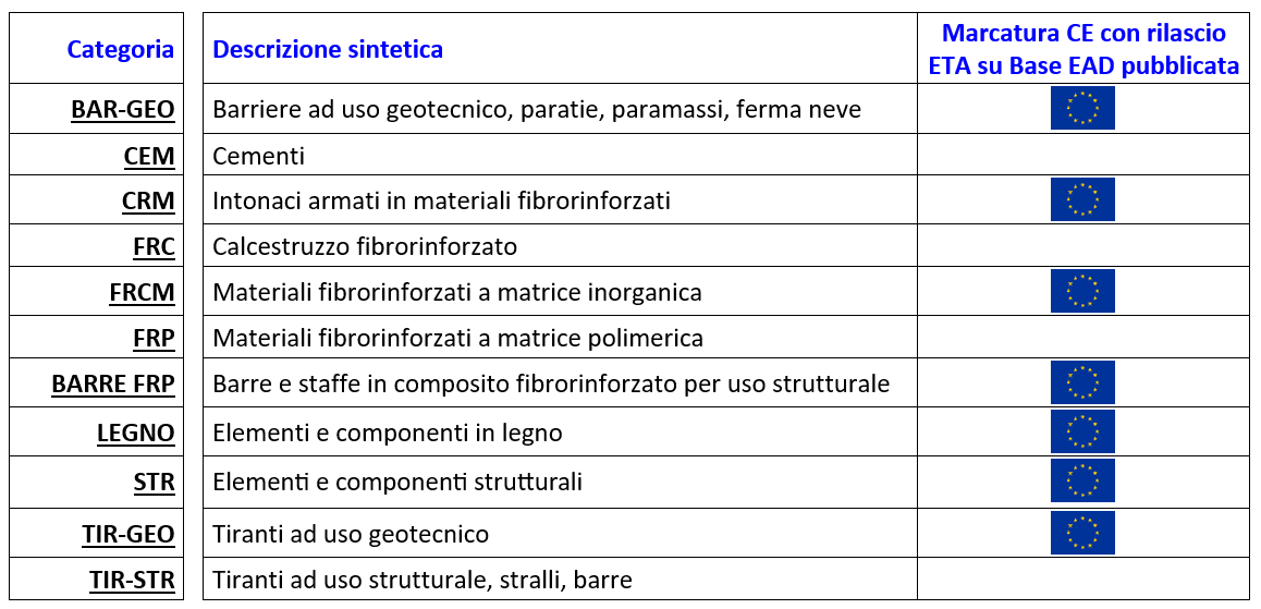 Tabella Prodotti CVT